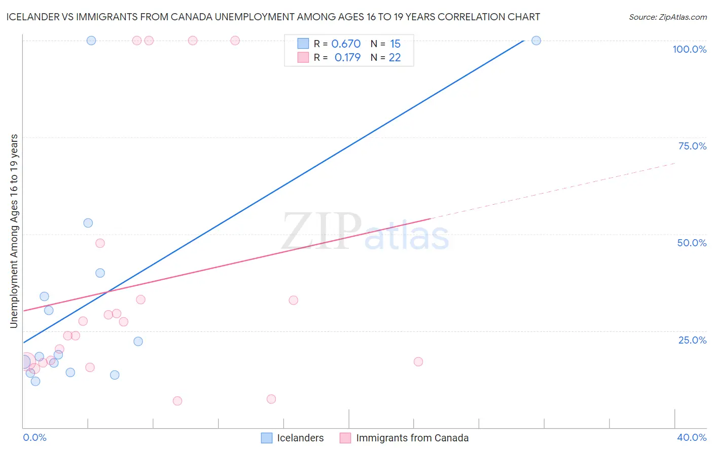 Icelander vs Immigrants from Canada Unemployment Among Ages 16 to 19 years