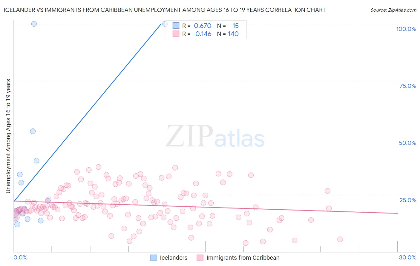 Icelander vs Immigrants from Caribbean Unemployment Among Ages 16 to 19 years