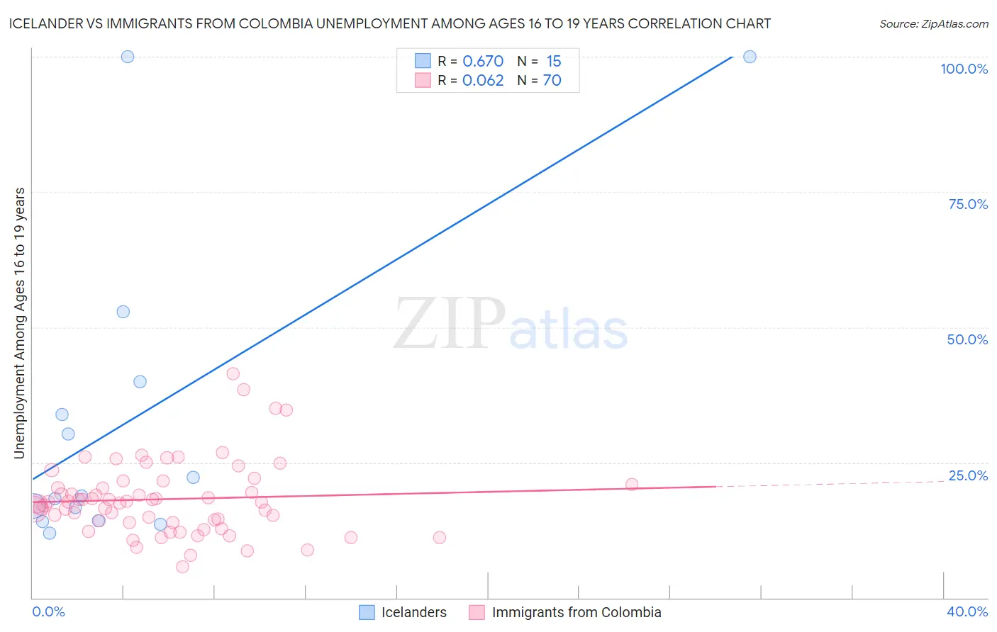 Icelander vs Immigrants from Colombia Unemployment Among Ages 16 to 19 years