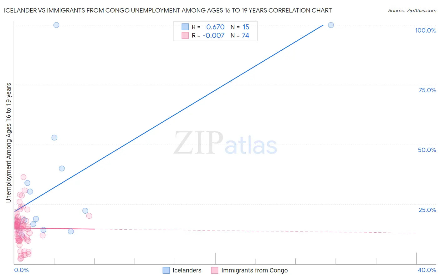 Icelander vs Immigrants from Congo Unemployment Among Ages 16 to 19 years