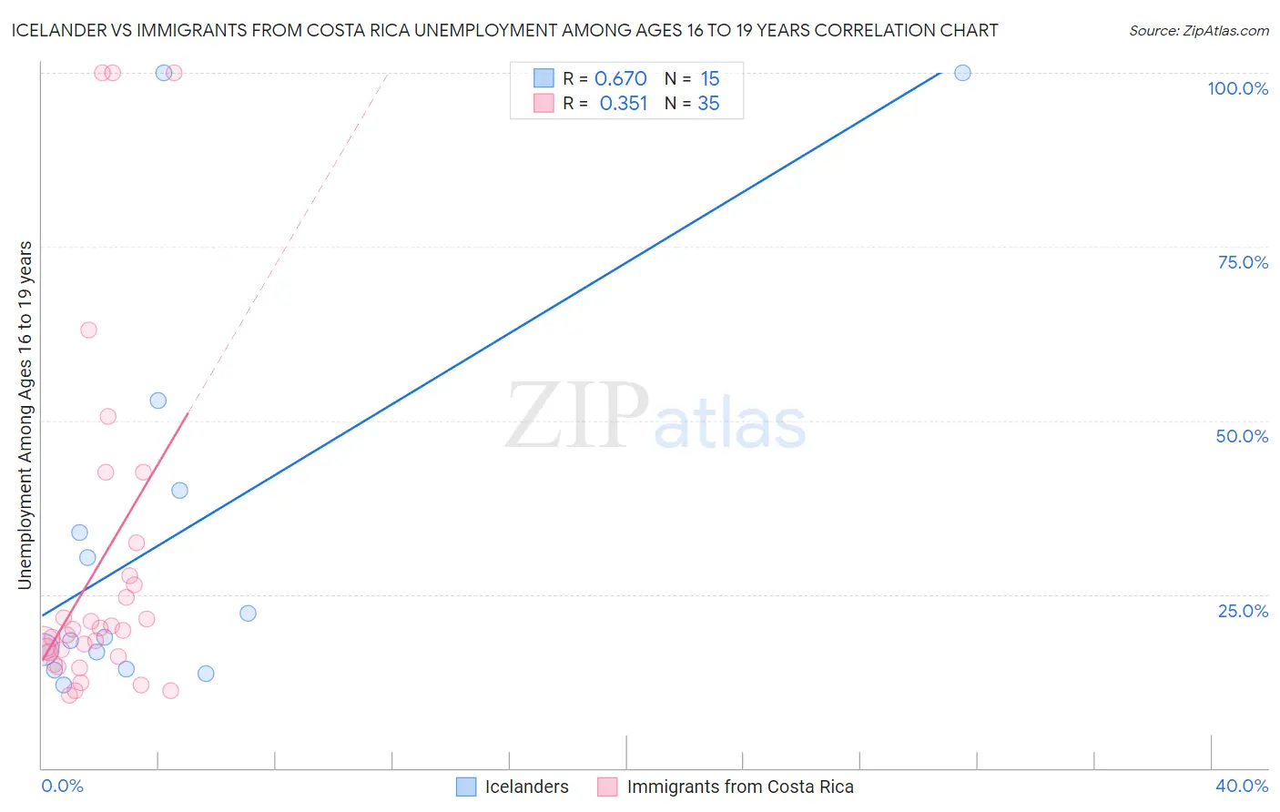 Icelander vs Immigrants from Costa Rica Unemployment Among Ages 16 to 19 years