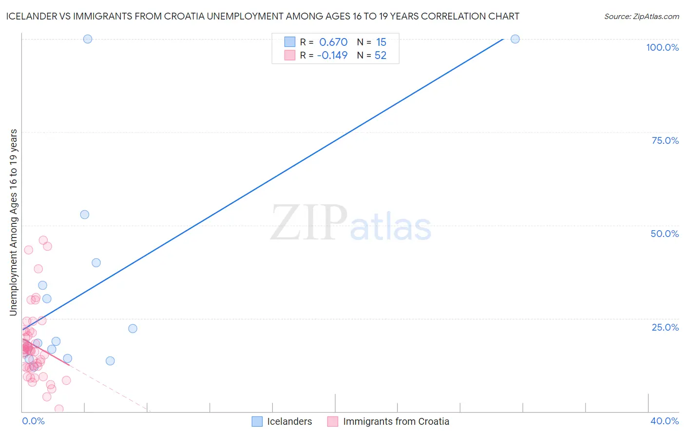 Icelander vs Immigrants from Croatia Unemployment Among Ages 16 to 19 years