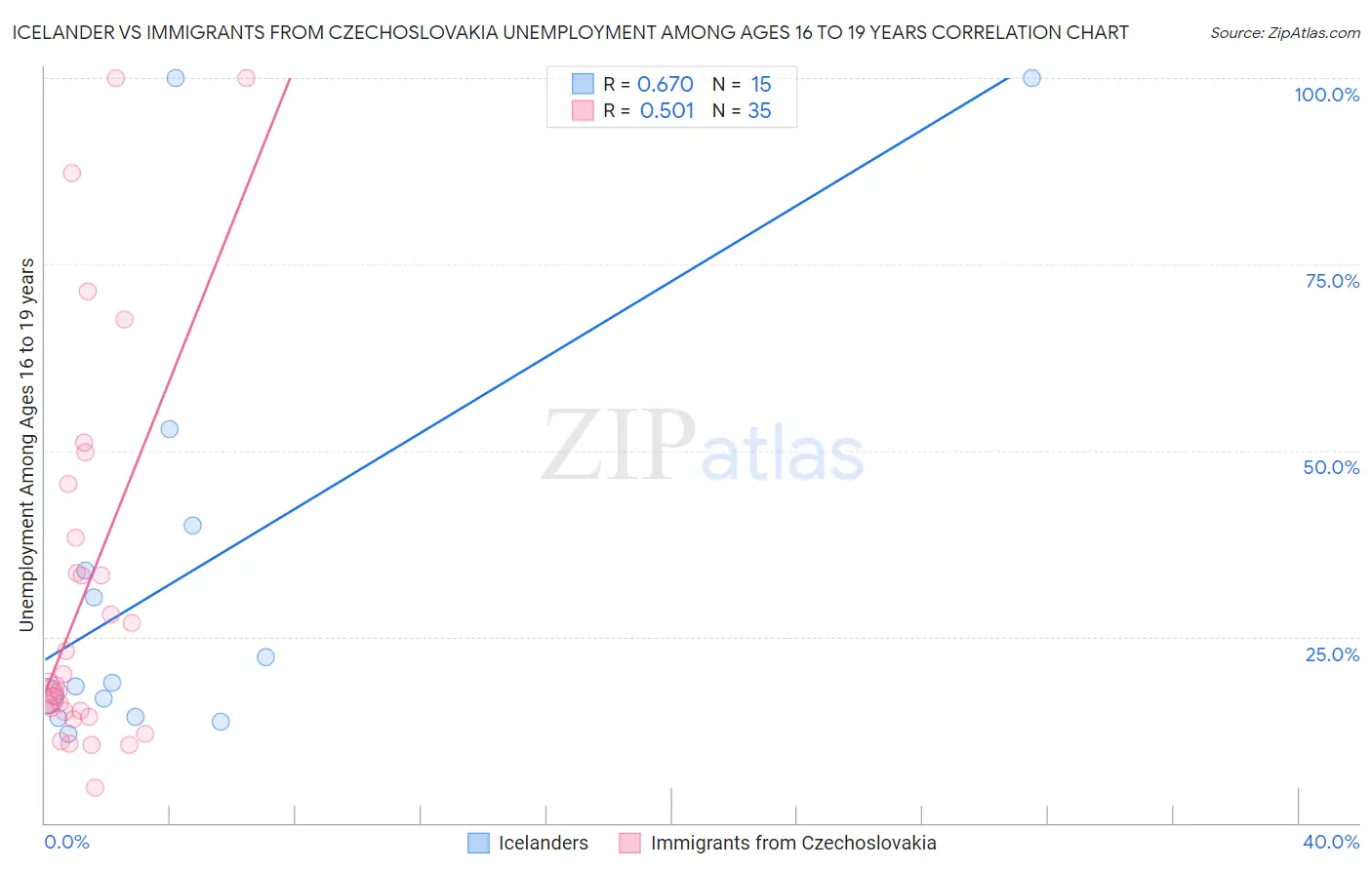 Icelander vs Immigrants from Czechoslovakia Unemployment Among Ages 16 to 19 years