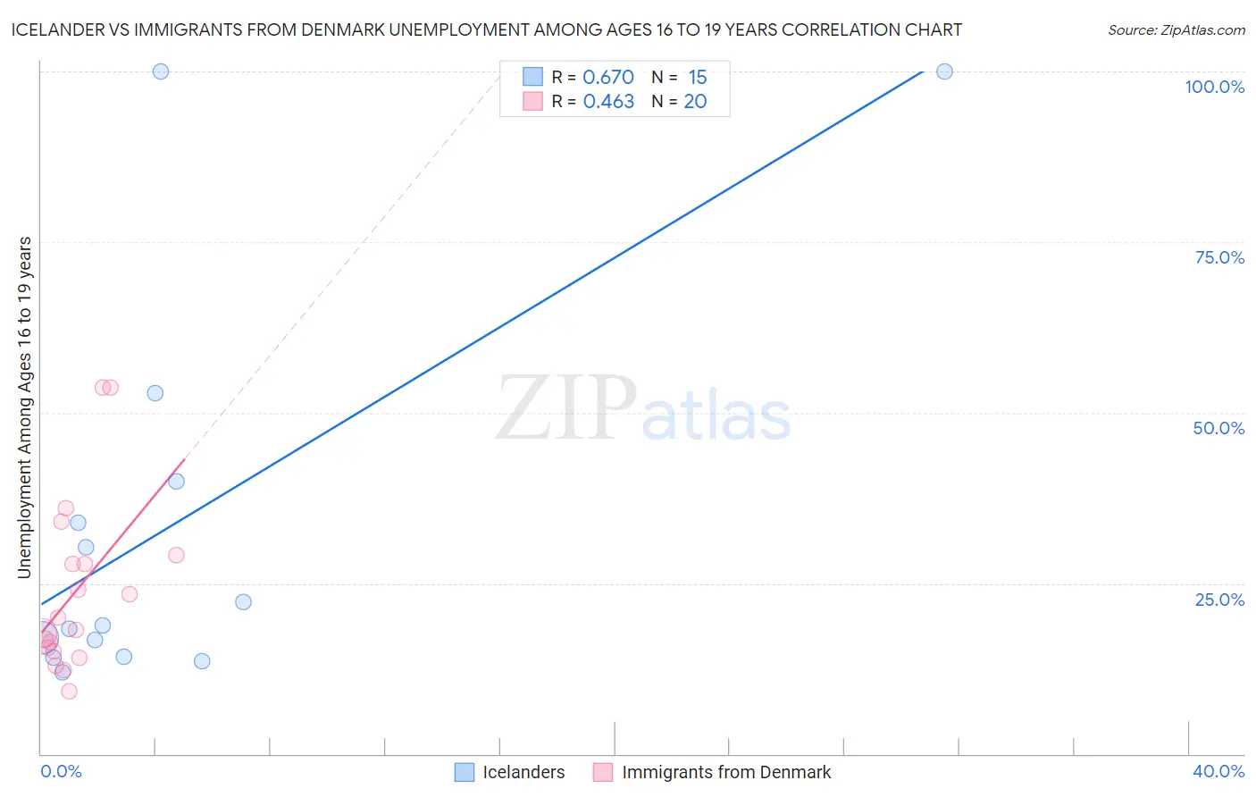 Icelander vs Immigrants from Denmark Unemployment Among Ages 16 to 19 years