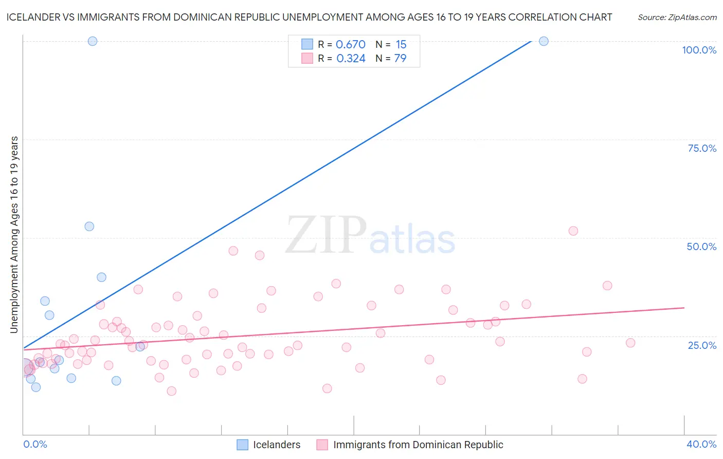 Icelander vs Immigrants from Dominican Republic Unemployment Among Ages 16 to 19 years