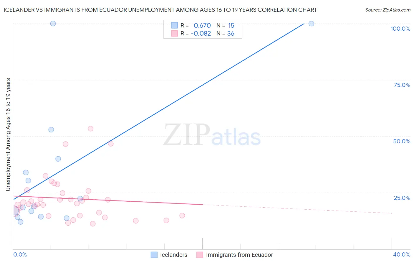 Icelander vs Immigrants from Ecuador Unemployment Among Ages 16 to 19 years