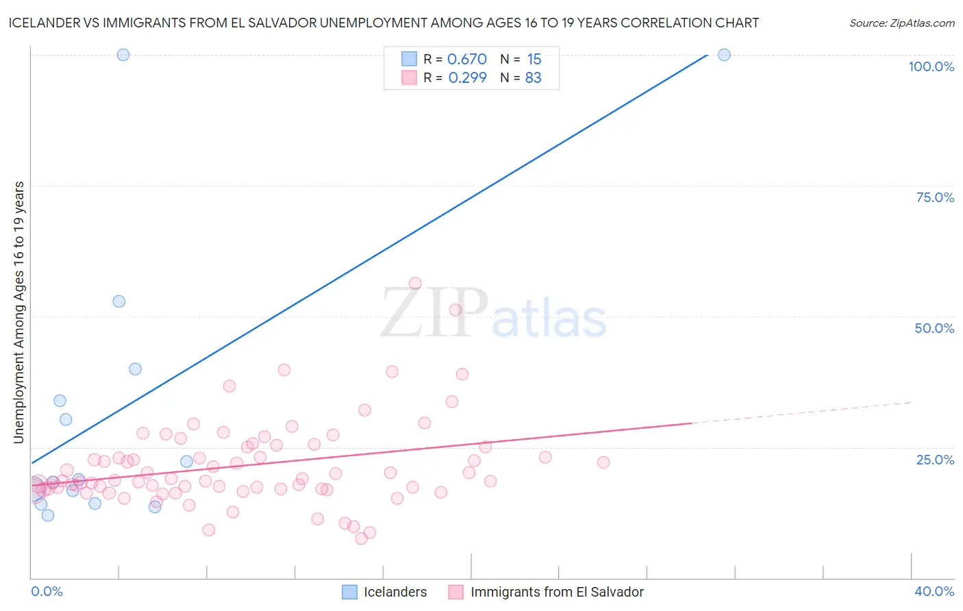 Icelander vs Immigrants from El Salvador Unemployment Among Ages 16 to 19 years