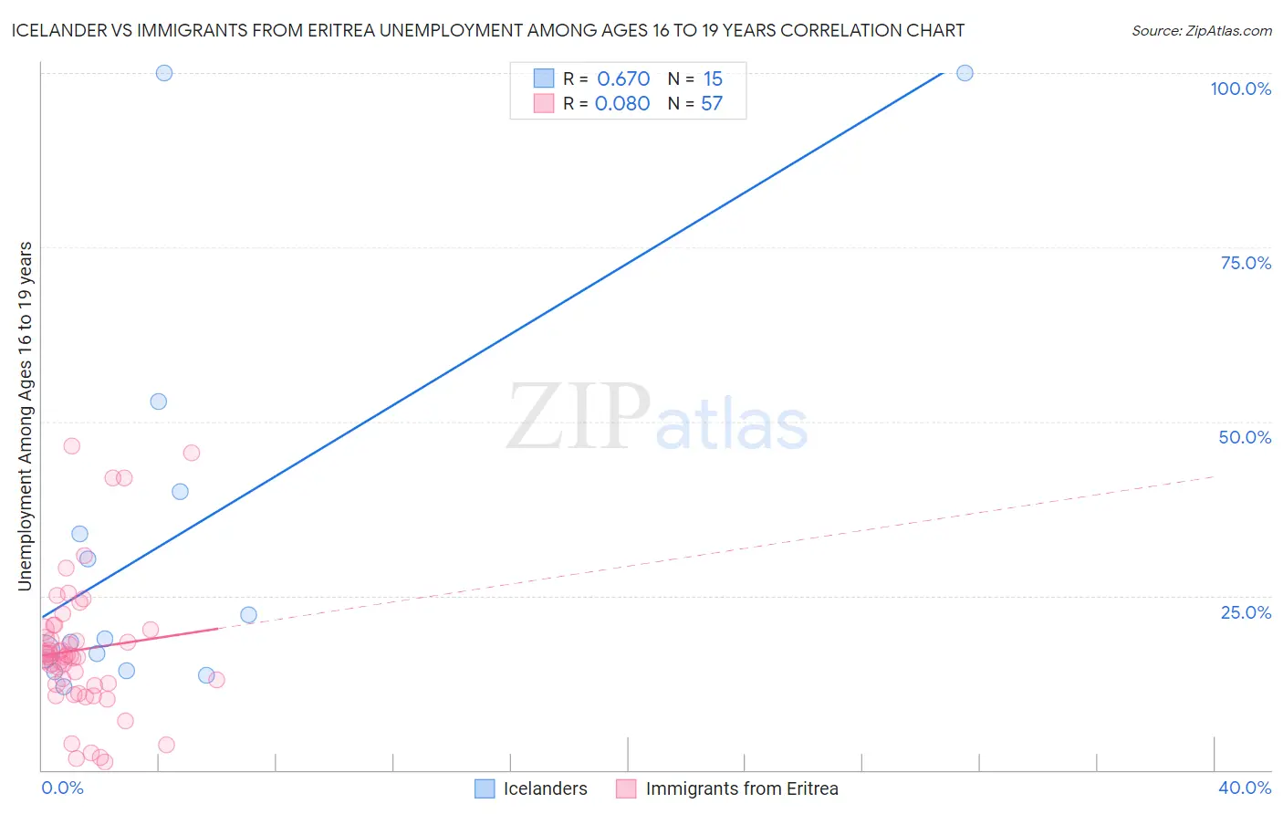 Icelander vs Immigrants from Eritrea Unemployment Among Ages 16 to 19 years