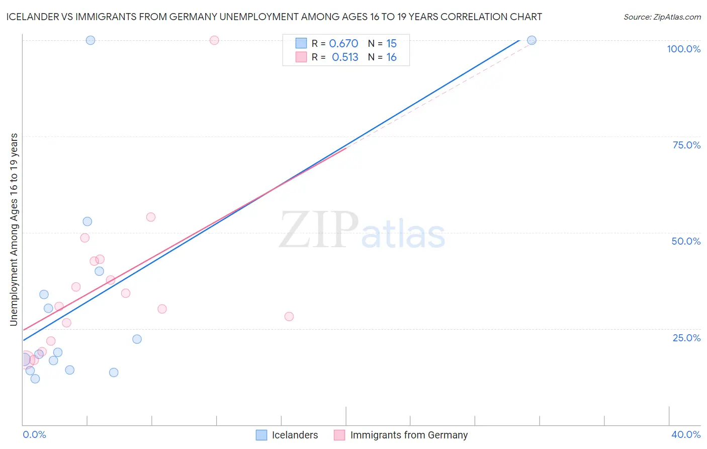 Icelander vs Immigrants from Germany Unemployment Among Ages 16 to 19 years