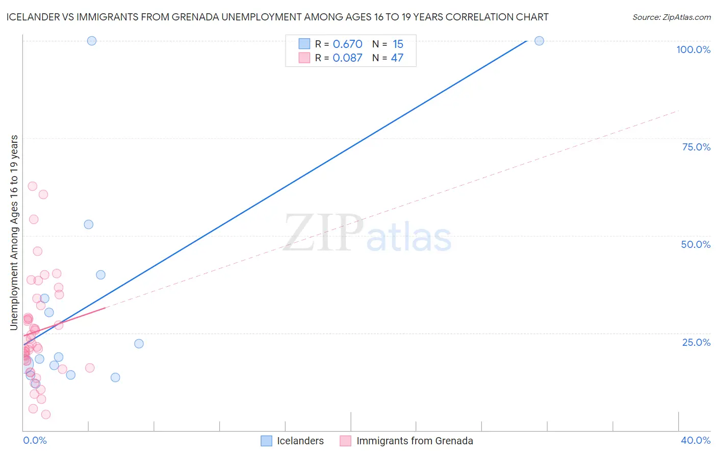 Icelander vs Immigrants from Grenada Unemployment Among Ages 16 to 19 years