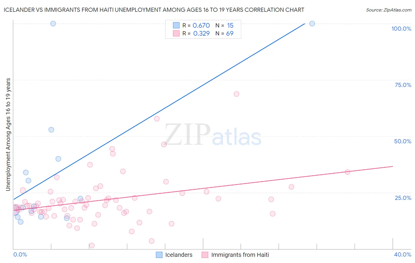 Icelander vs Immigrants from Haiti Unemployment Among Ages 16 to 19 years