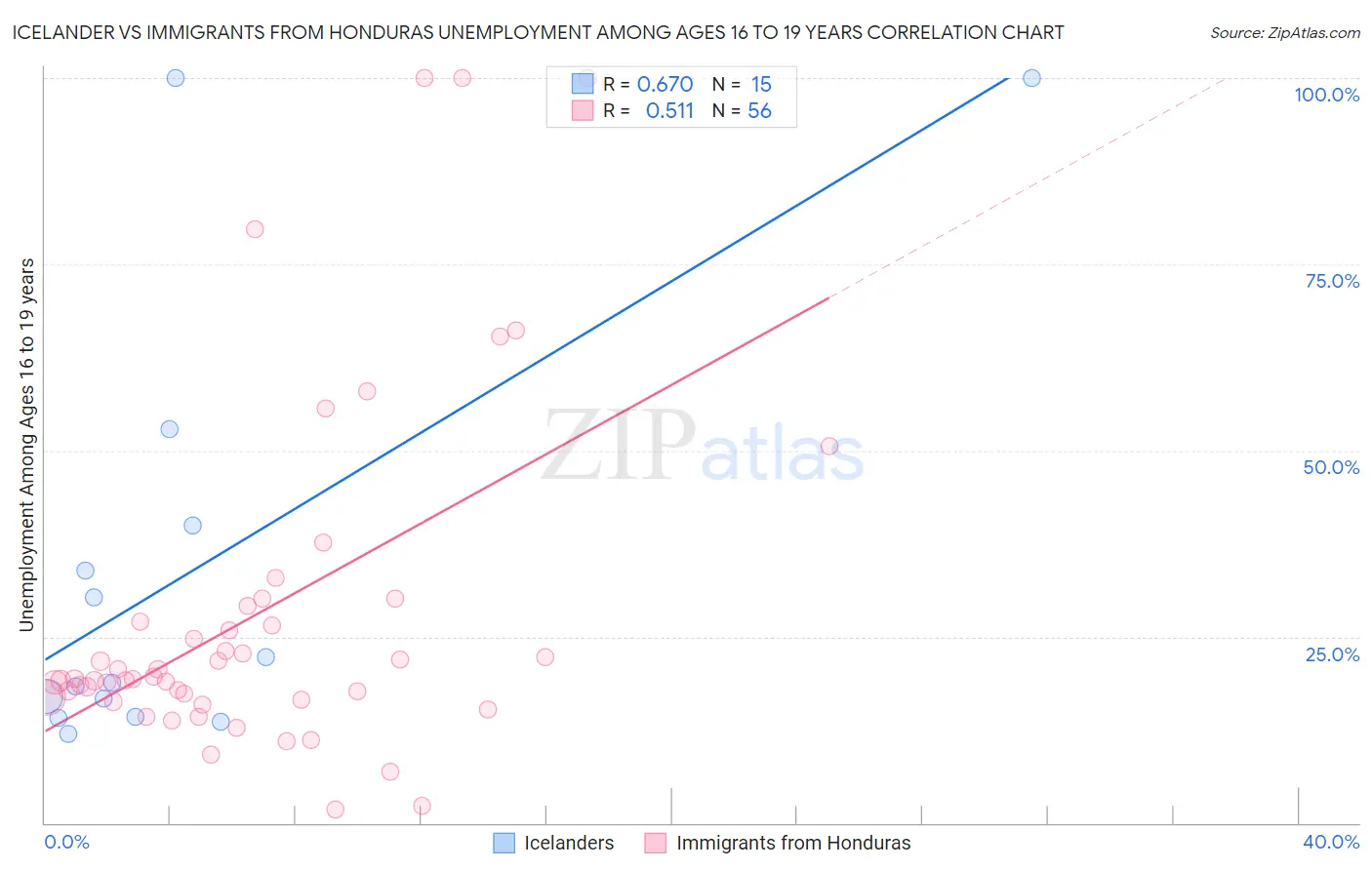 Icelander vs Immigrants from Honduras Unemployment Among Ages 16 to 19 years