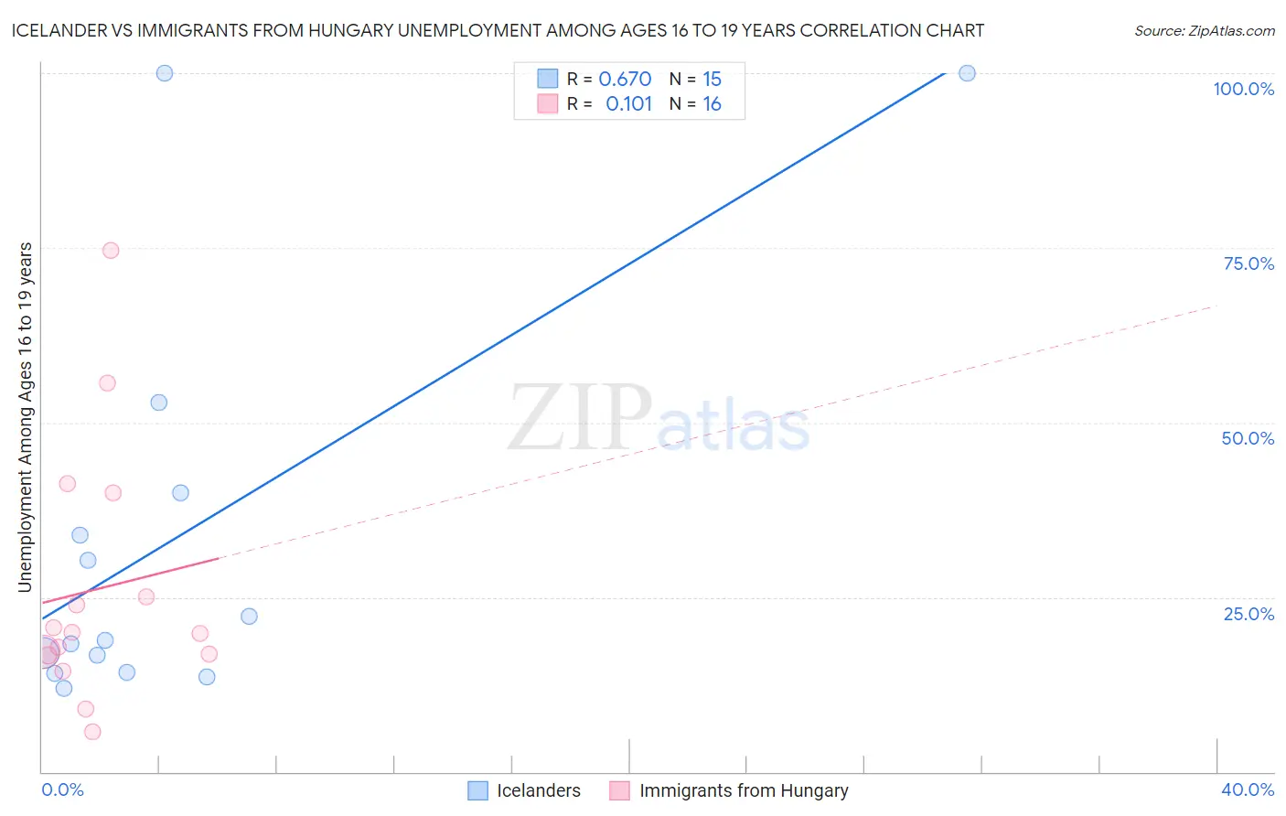 Icelander vs Immigrants from Hungary Unemployment Among Ages 16 to 19 years