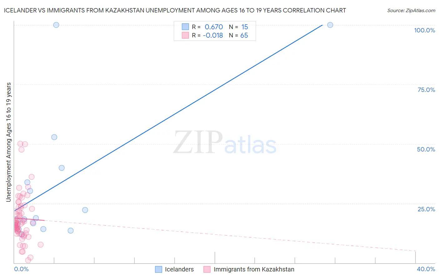 Icelander vs Immigrants from Kazakhstan Unemployment Among Ages 16 to 19 years