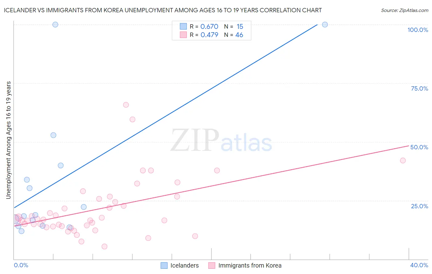 Icelander vs Immigrants from Korea Unemployment Among Ages 16 to 19 years