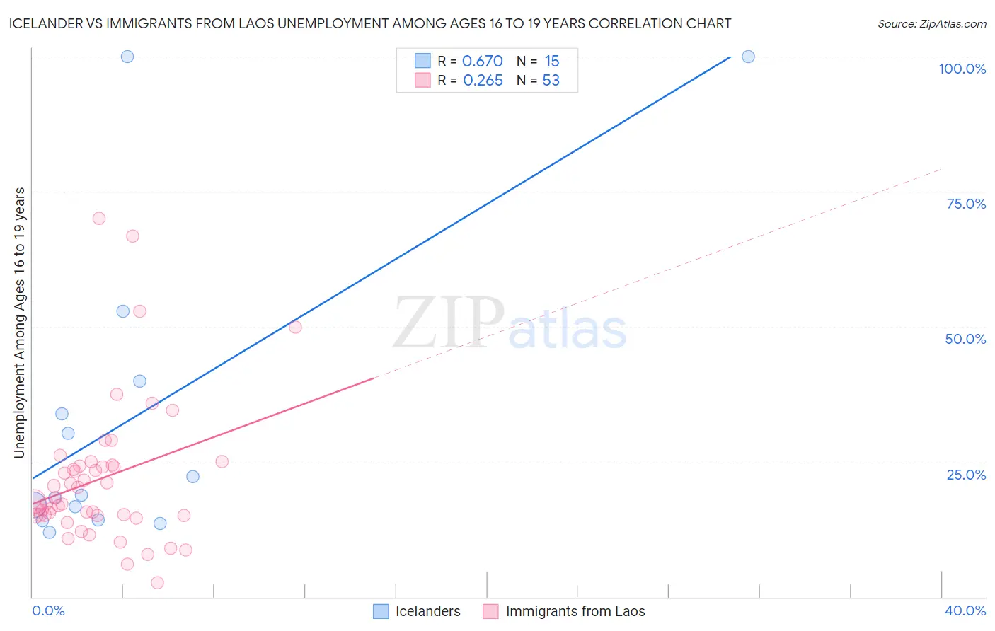 Icelander vs Immigrants from Laos Unemployment Among Ages 16 to 19 years