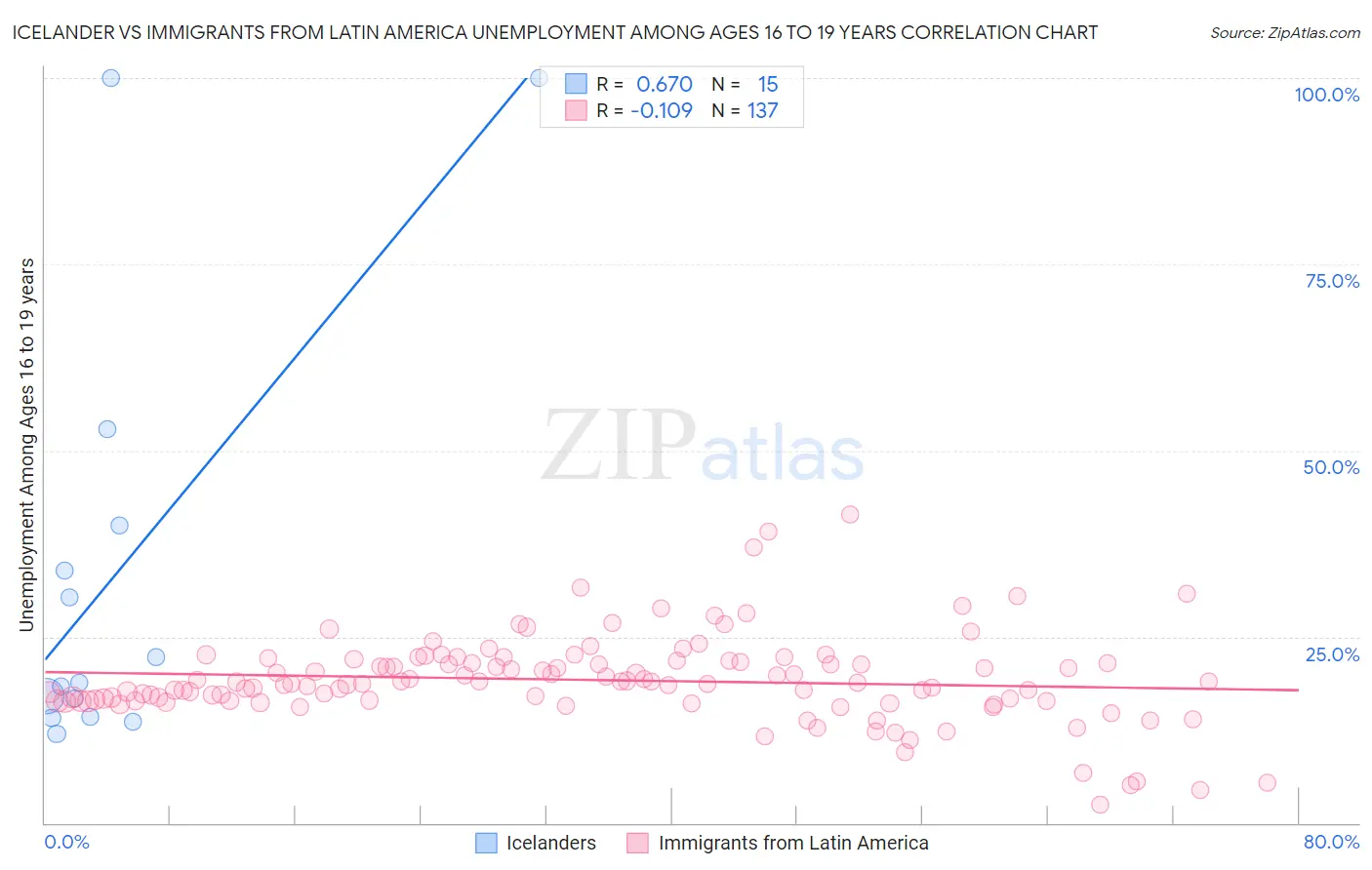 Icelander vs Immigrants from Latin America Unemployment Among Ages 16 to 19 years