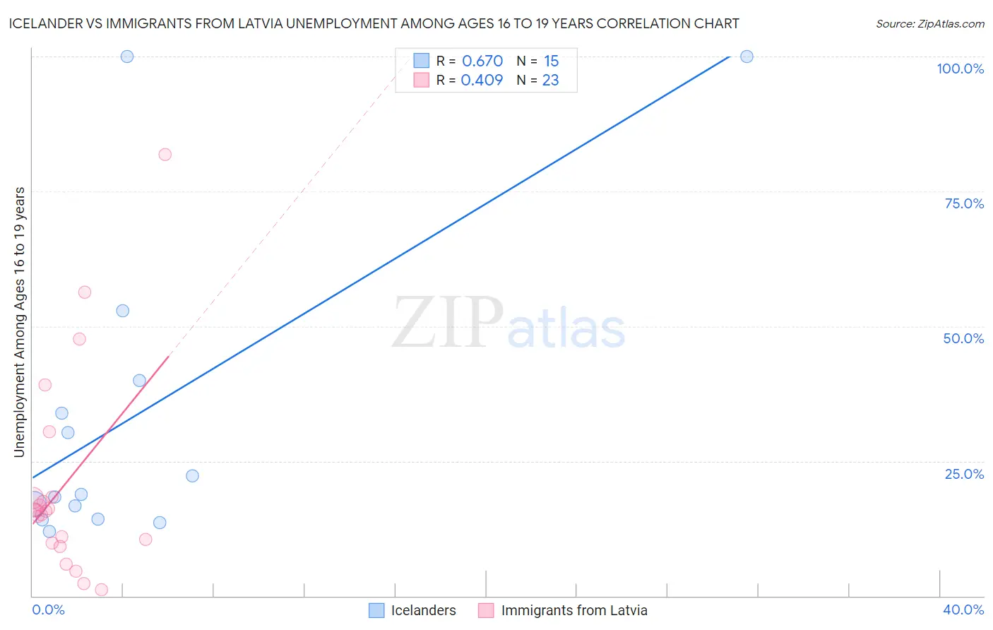 Icelander vs Immigrants from Latvia Unemployment Among Ages 16 to 19 years
