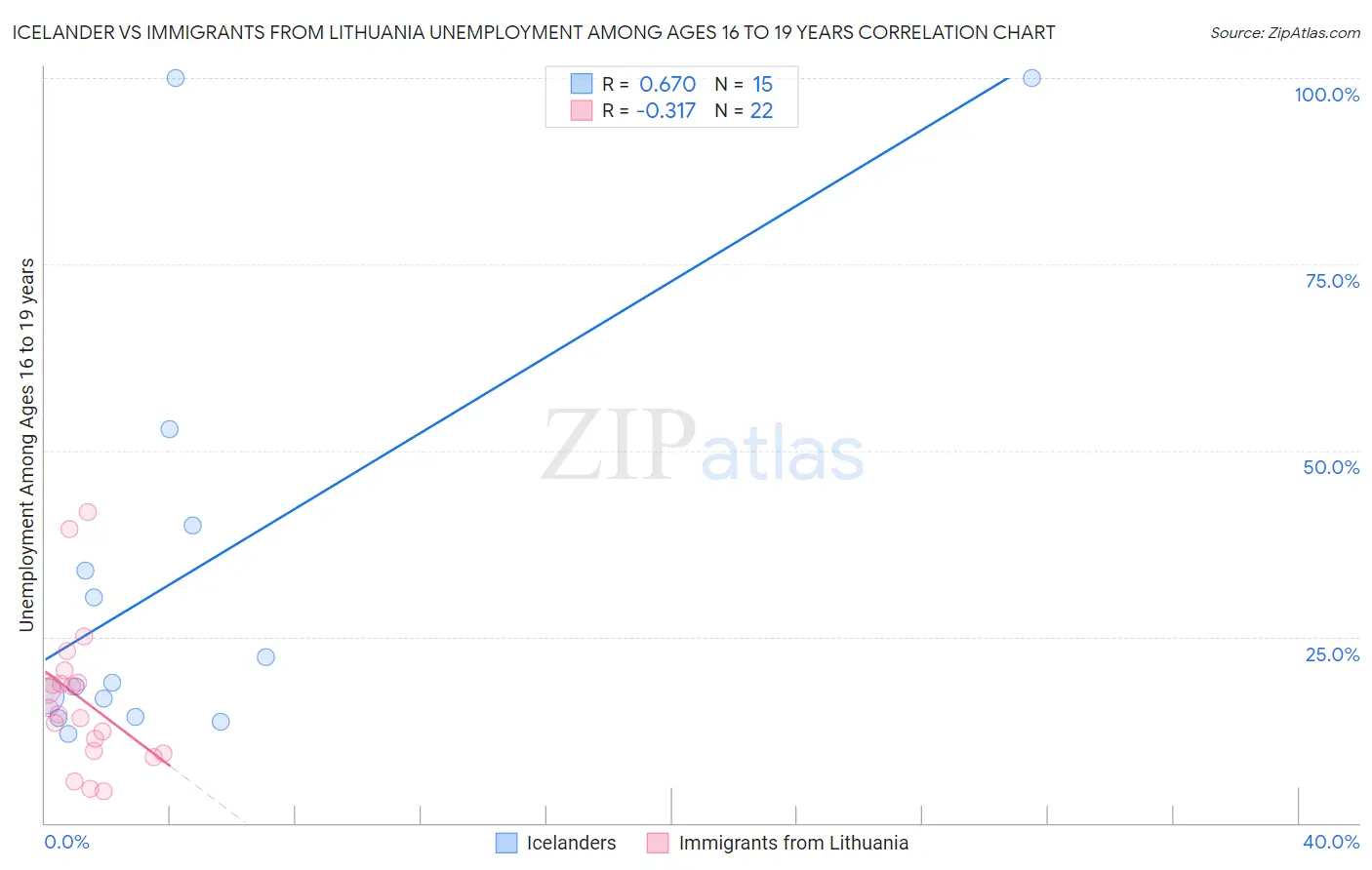 Icelander vs Immigrants from Lithuania Unemployment Among Ages 16 to 19 years