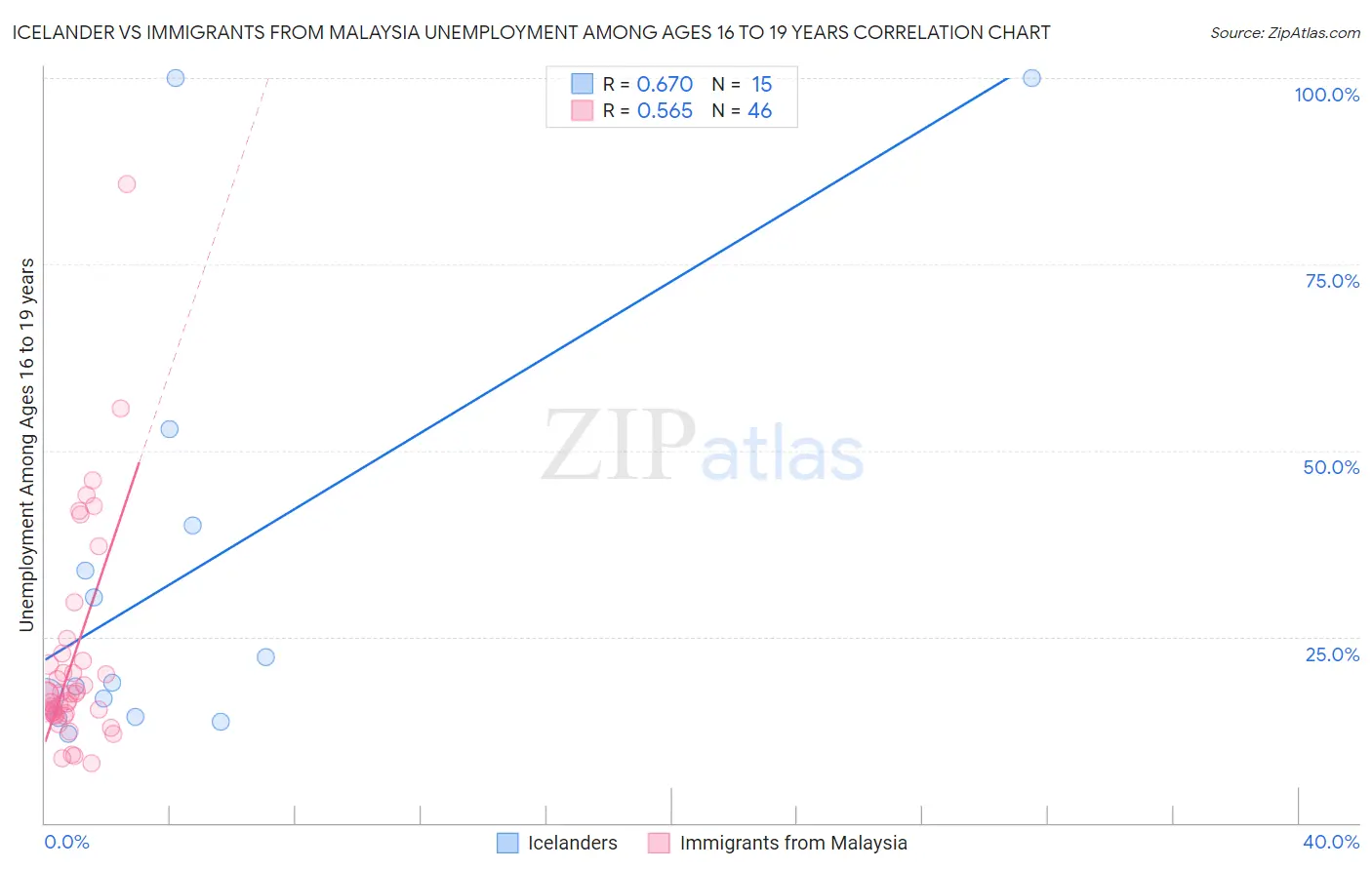 Icelander vs Immigrants from Malaysia Unemployment Among Ages 16 to 19 years