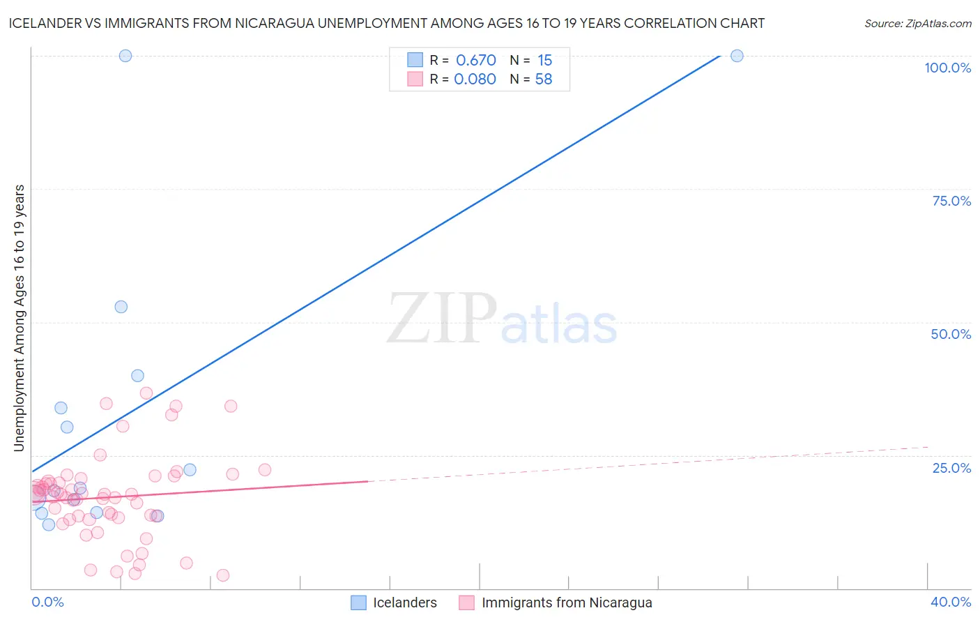 Icelander vs Immigrants from Nicaragua Unemployment Among Ages 16 to 19 years