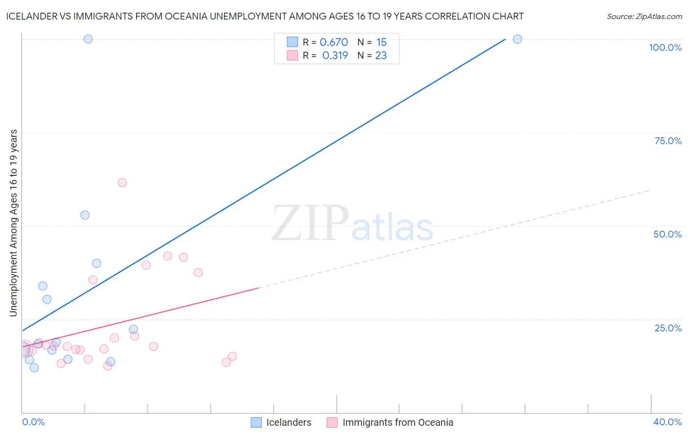 Icelander vs Immigrants from Oceania Unemployment Among Ages 16 to 19 years