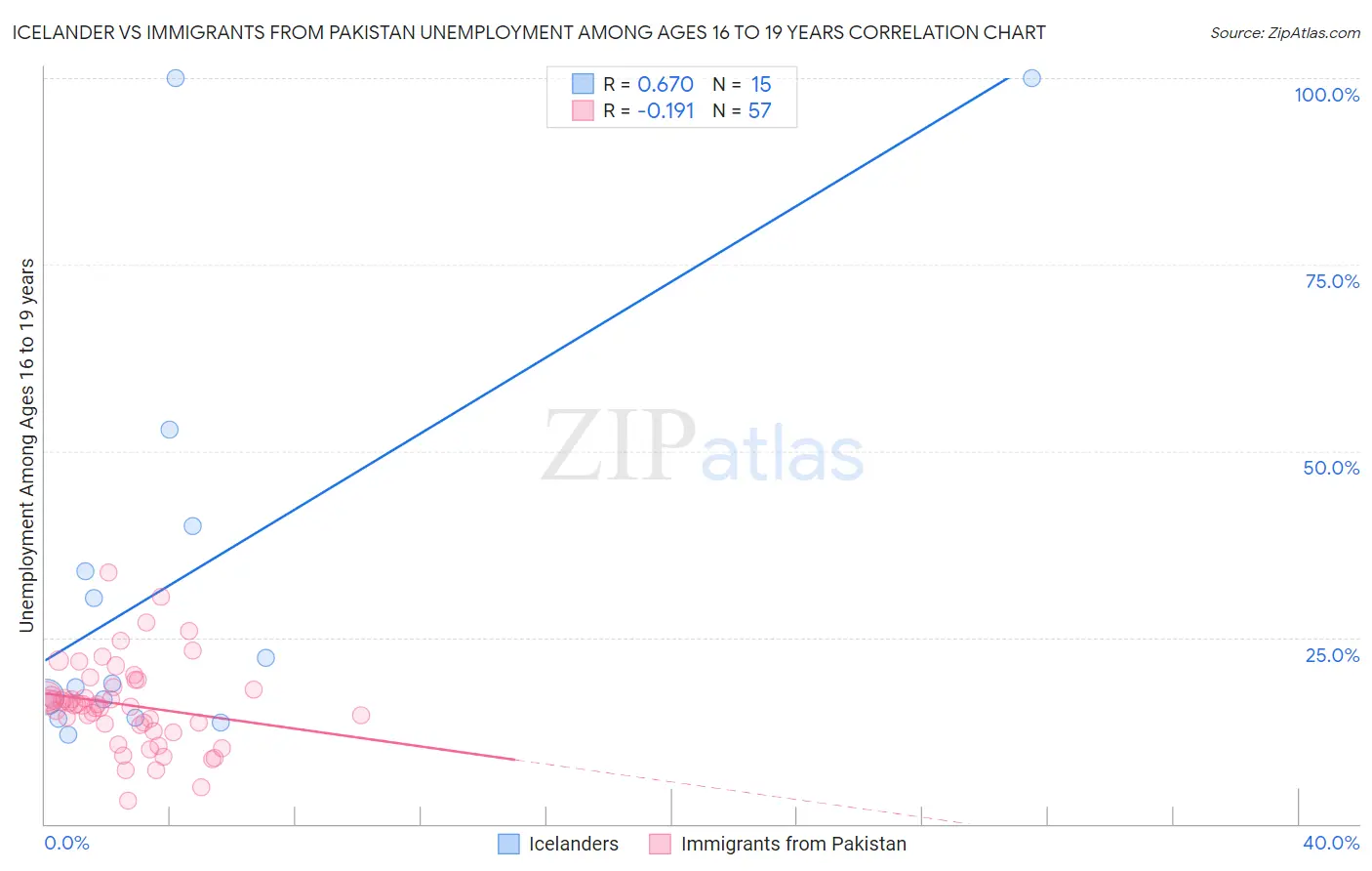 Icelander vs Immigrants from Pakistan Unemployment Among Ages 16 to 19 years