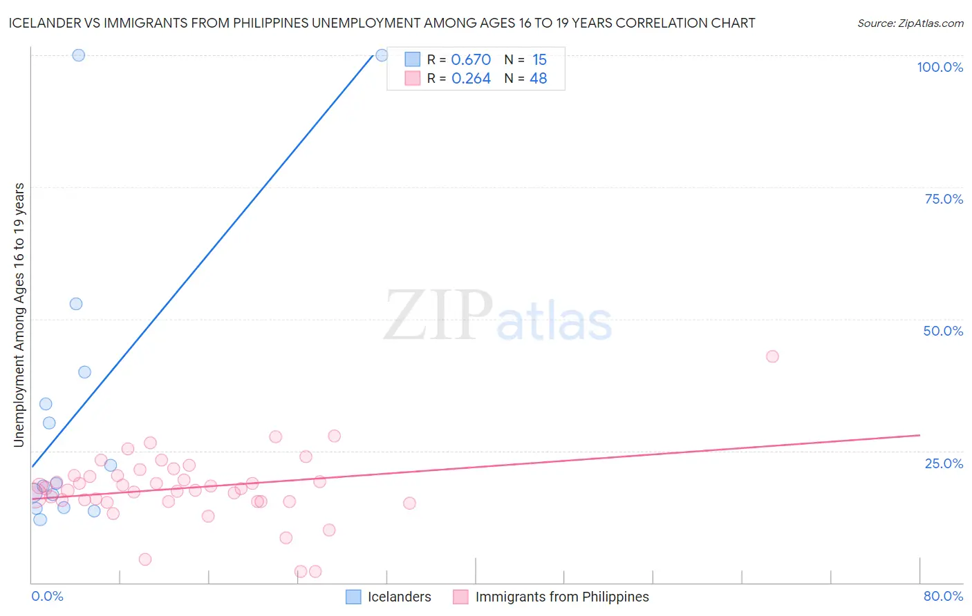 Icelander vs Immigrants from Philippines Unemployment Among Ages 16 to 19 years