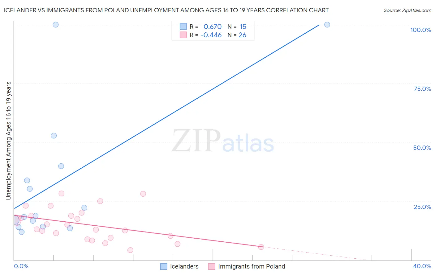 Icelander vs Immigrants from Poland Unemployment Among Ages 16 to 19 years