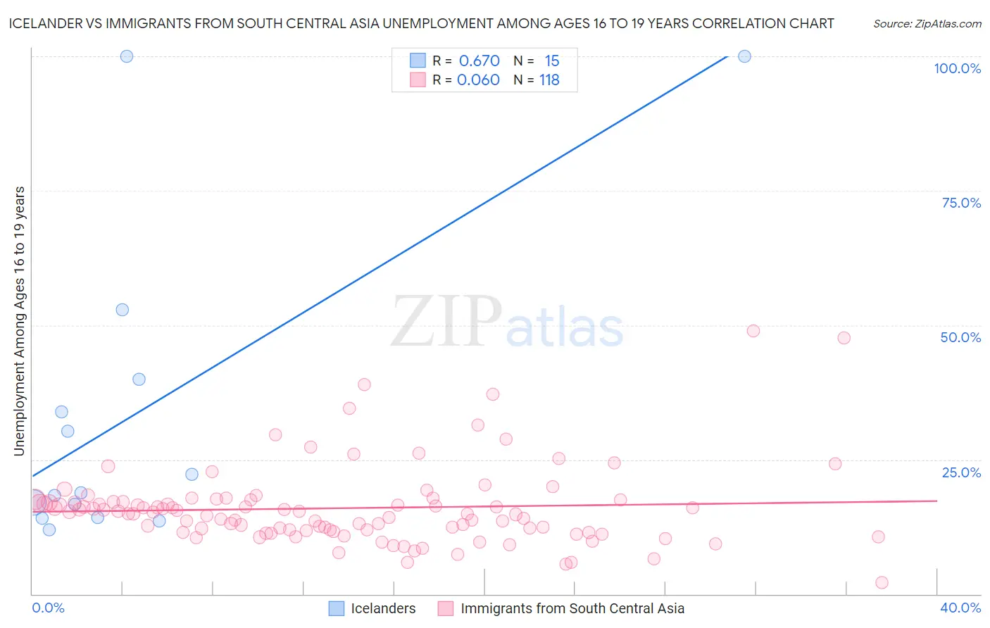 Icelander vs Immigrants from South Central Asia Unemployment Among Ages 16 to 19 years