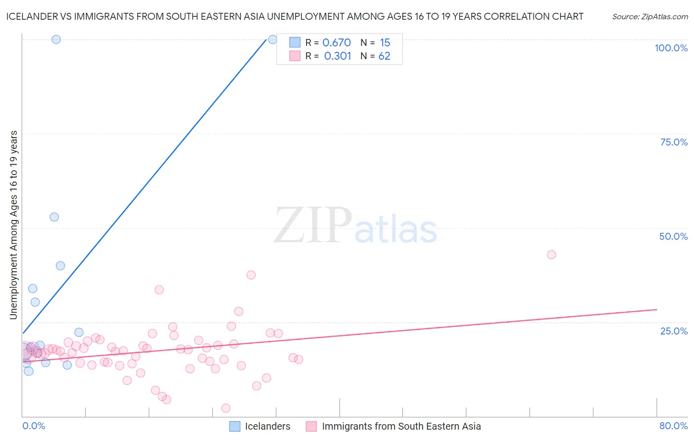 Icelander vs Immigrants from South Eastern Asia Unemployment Among Ages 16 to 19 years