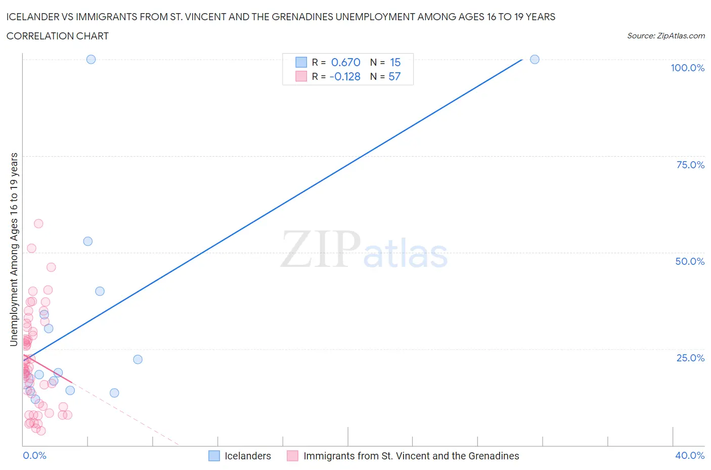 Icelander vs Immigrants from St. Vincent and the Grenadines Unemployment Among Ages 16 to 19 years