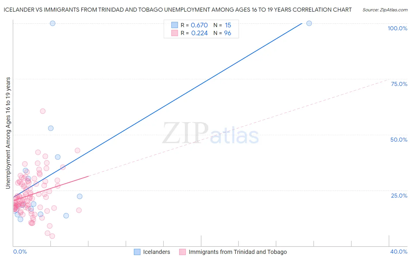 Icelander vs Immigrants from Trinidad and Tobago Unemployment Among Ages 16 to 19 years