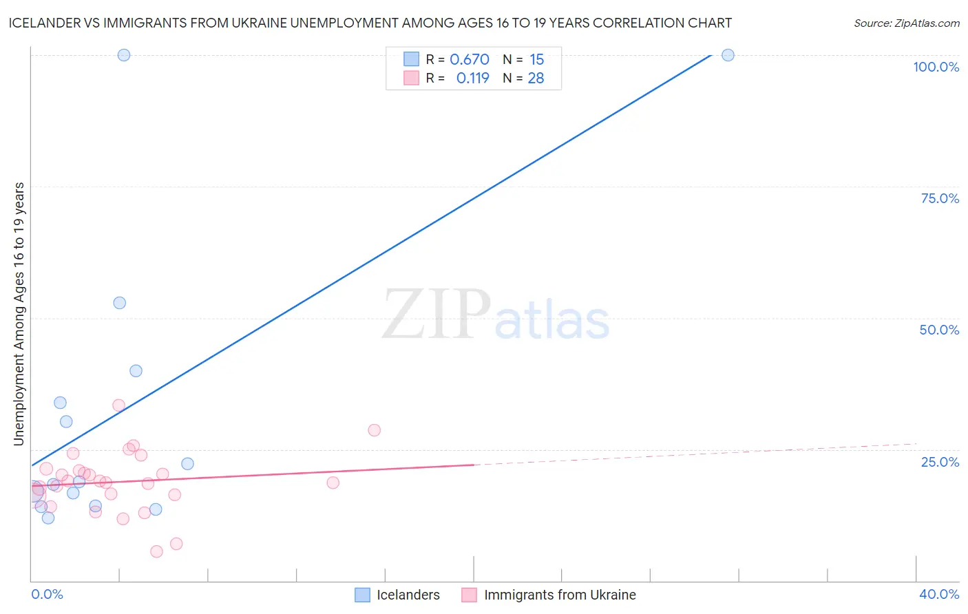 Icelander vs Immigrants from Ukraine Unemployment Among Ages 16 to 19 years