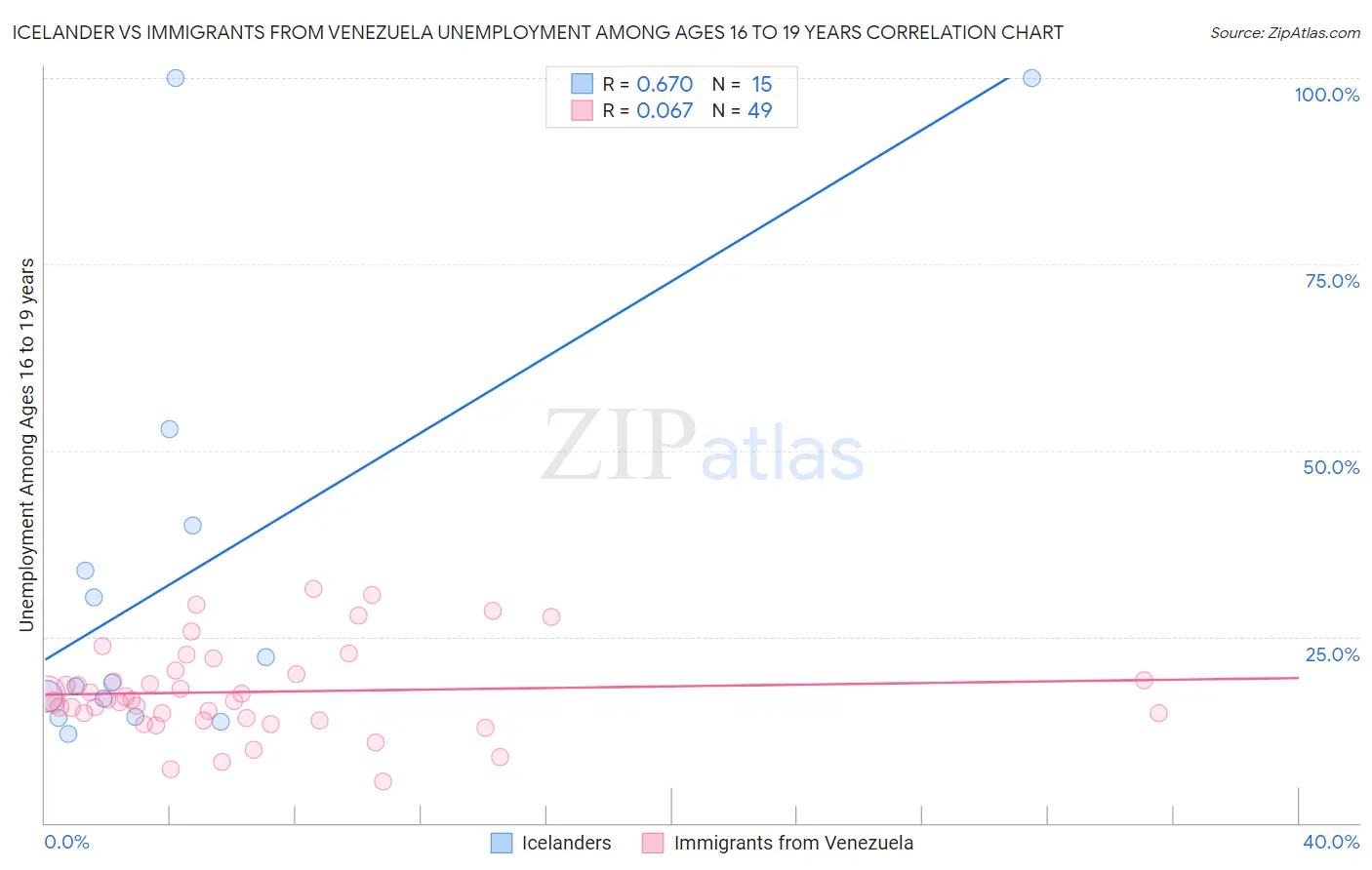 Icelander vs Immigrants from Venezuela Unemployment Among Ages 16 to 19 years