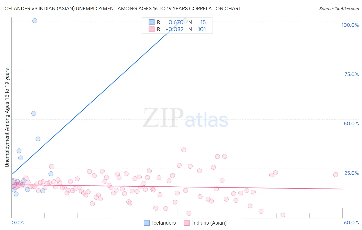 Icelander vs Indian (Asian) Unemployment Among Ages 16 to 19 years