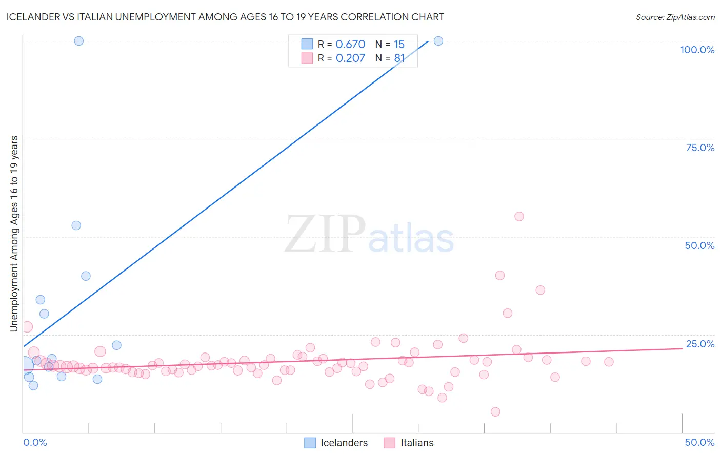 Icelander vs Italian Unemployment Among Ages 16 to 19 years