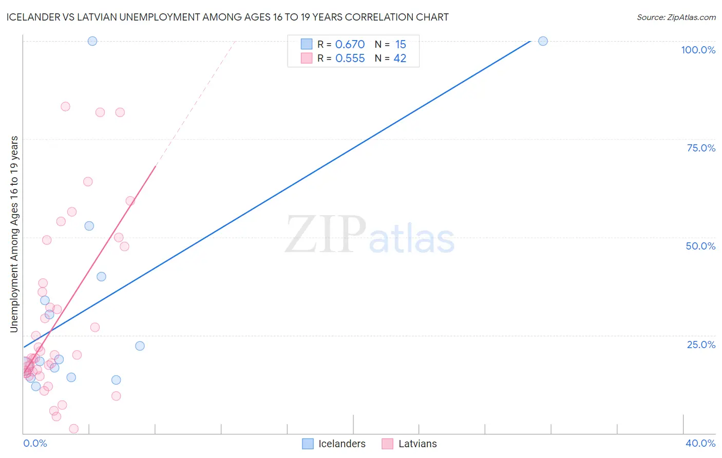 Icelander vs Latvian Unemployment Among Ages 16 to 19 years