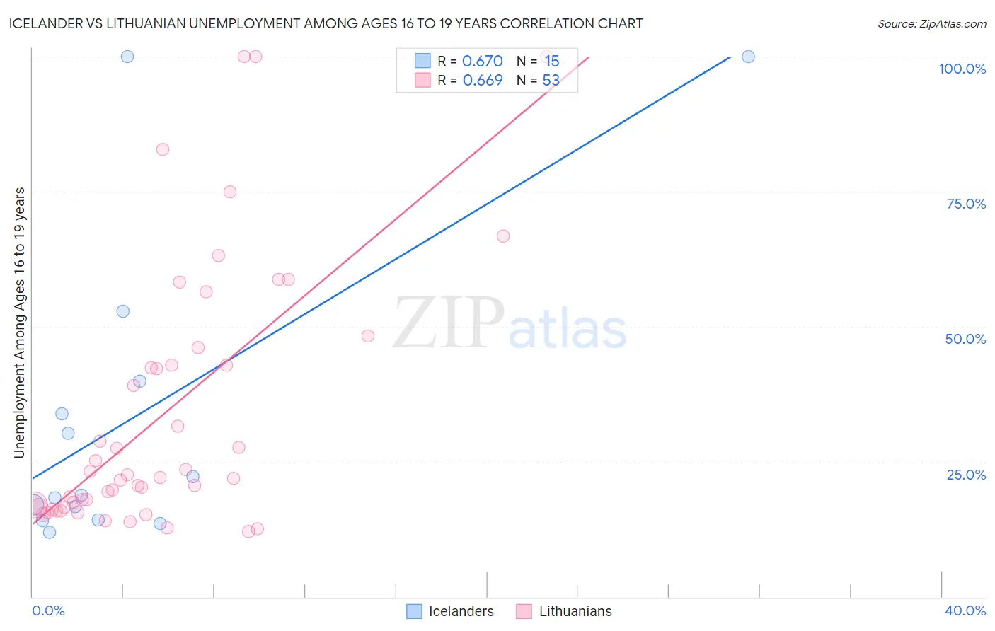 Icelander vs Lithuanian Unemployment Among Ages 16 to 19 years