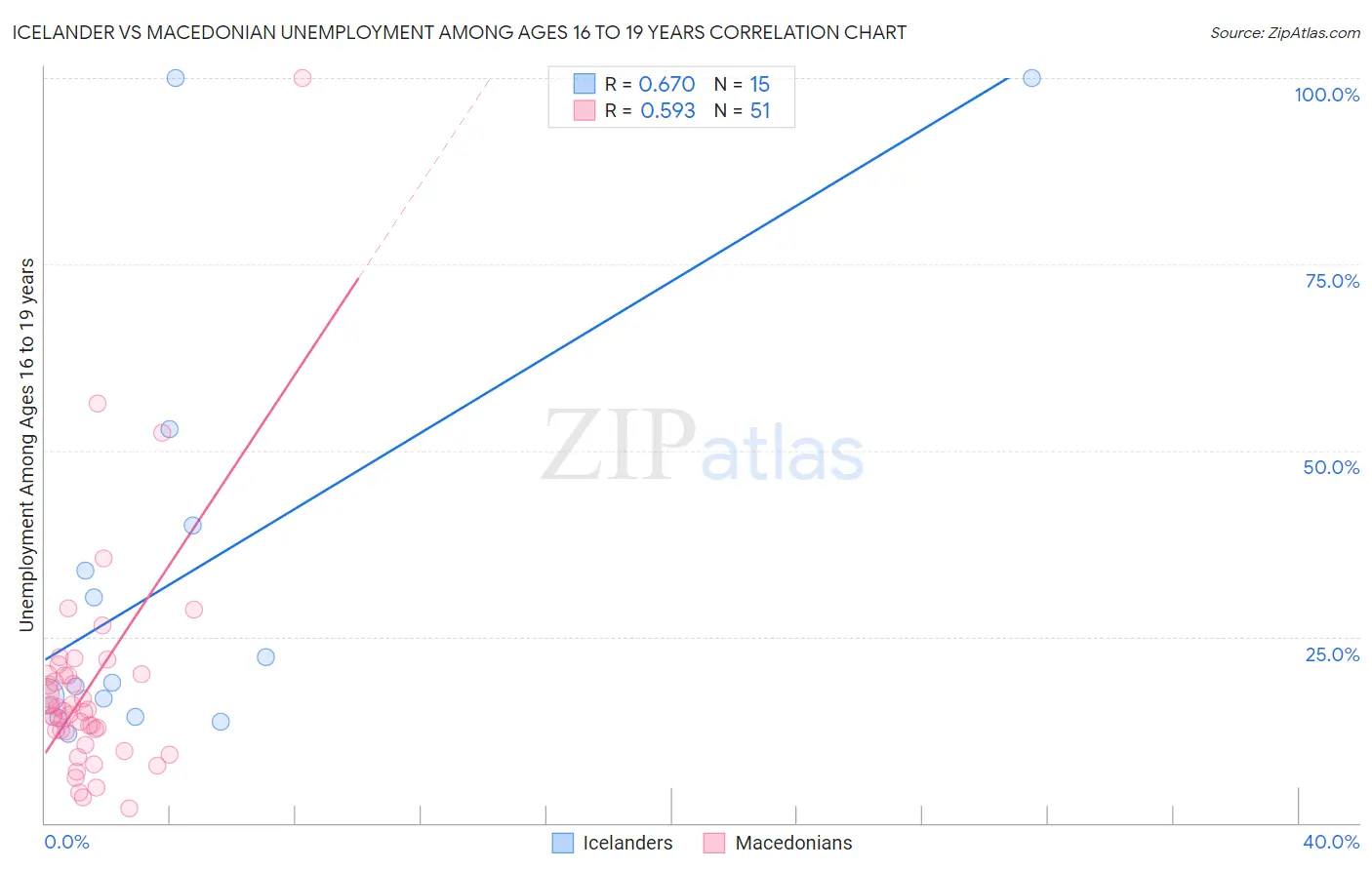 Icelander vs Macedonian Unemployment Among Ages 16 to 19 years