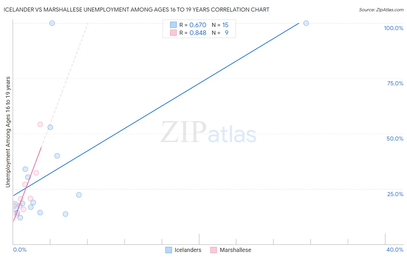 Icelander vs Marshallese Unemployment Among Ages 16 to 19 years