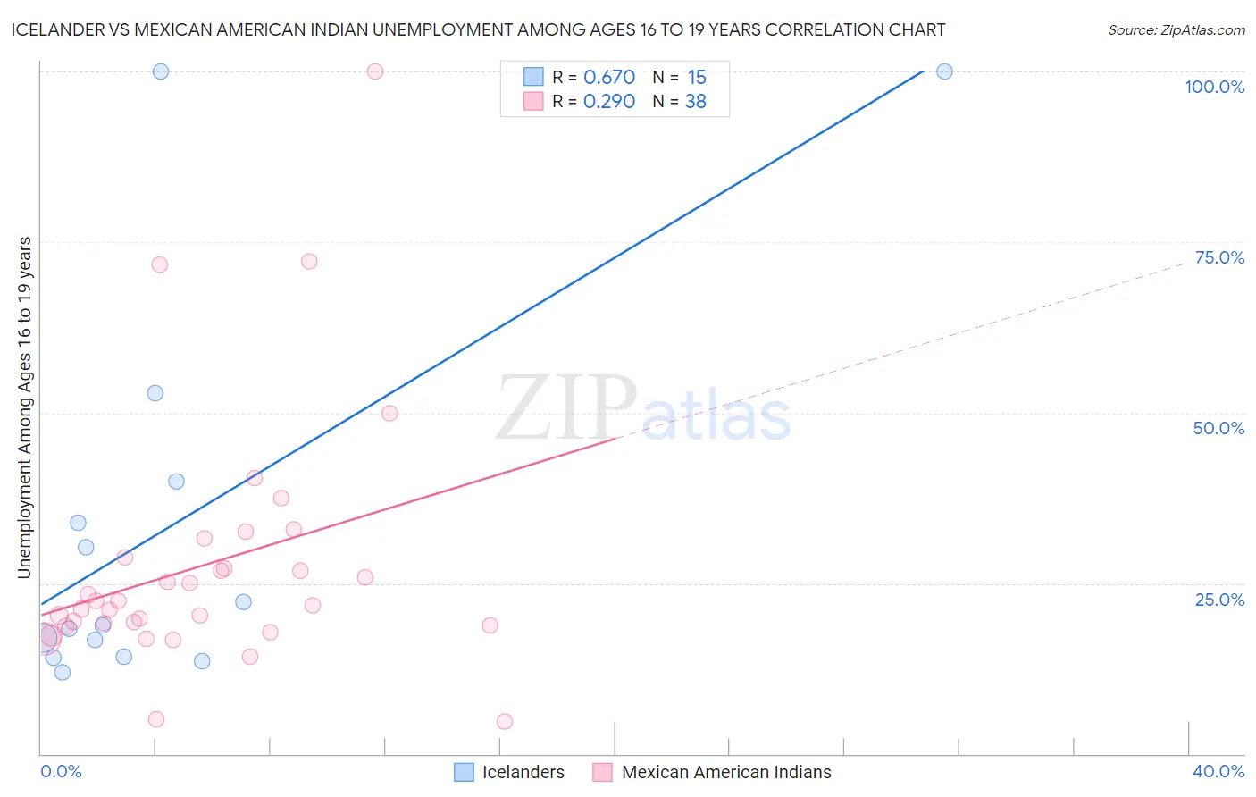 Icelander vs Mexican American Indian Unemployment Among Ages 16 to 19 years