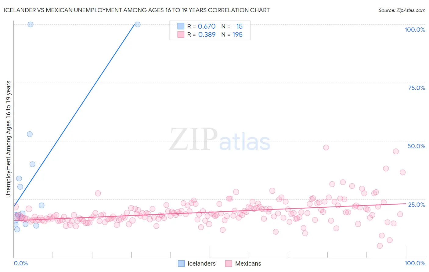 Icelander vs Mexican Unemployment Among Ages 16 to 19 years