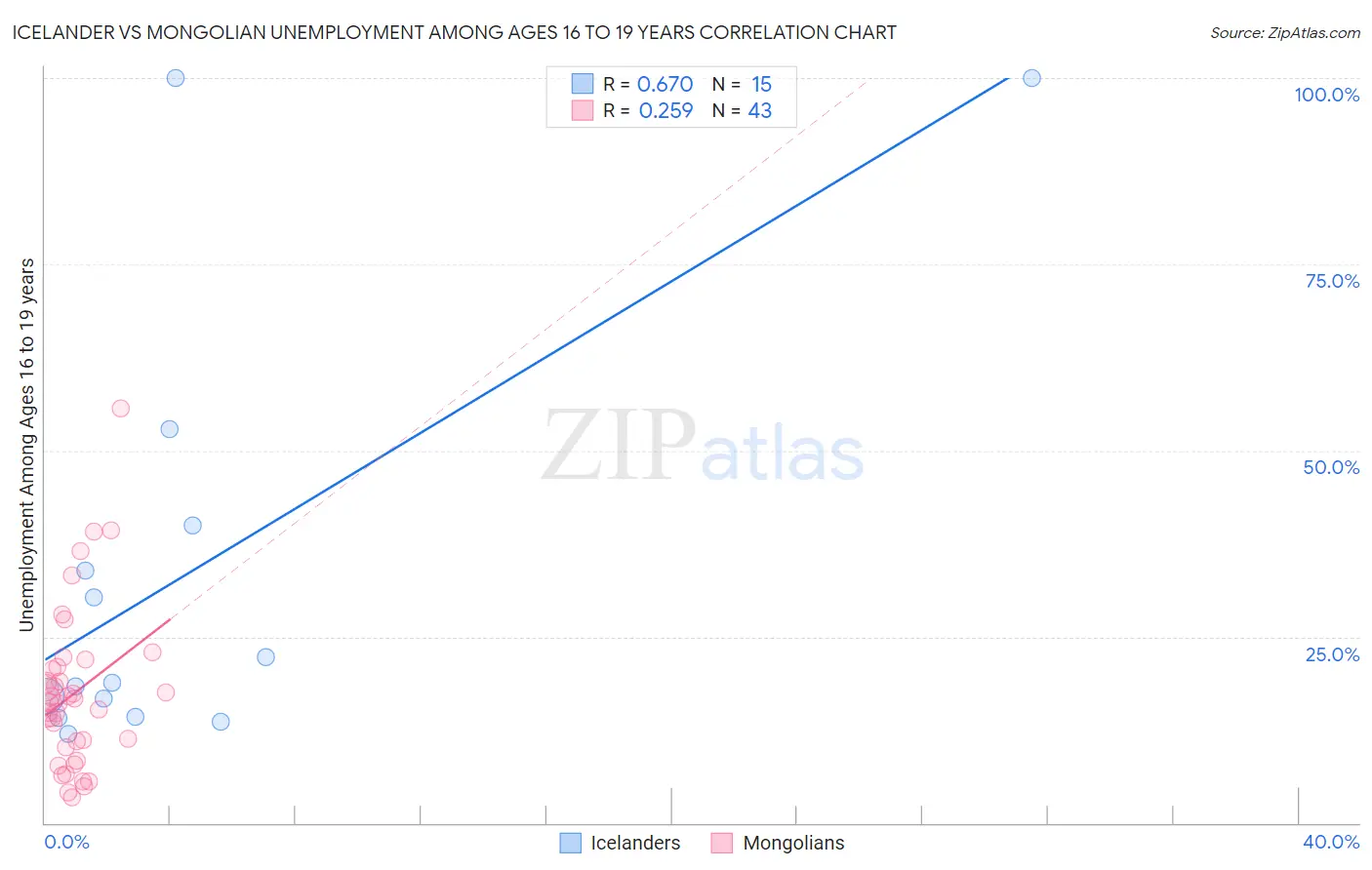 Icelander vs Mongolian Unemployment Among Ages 16 to 19 years