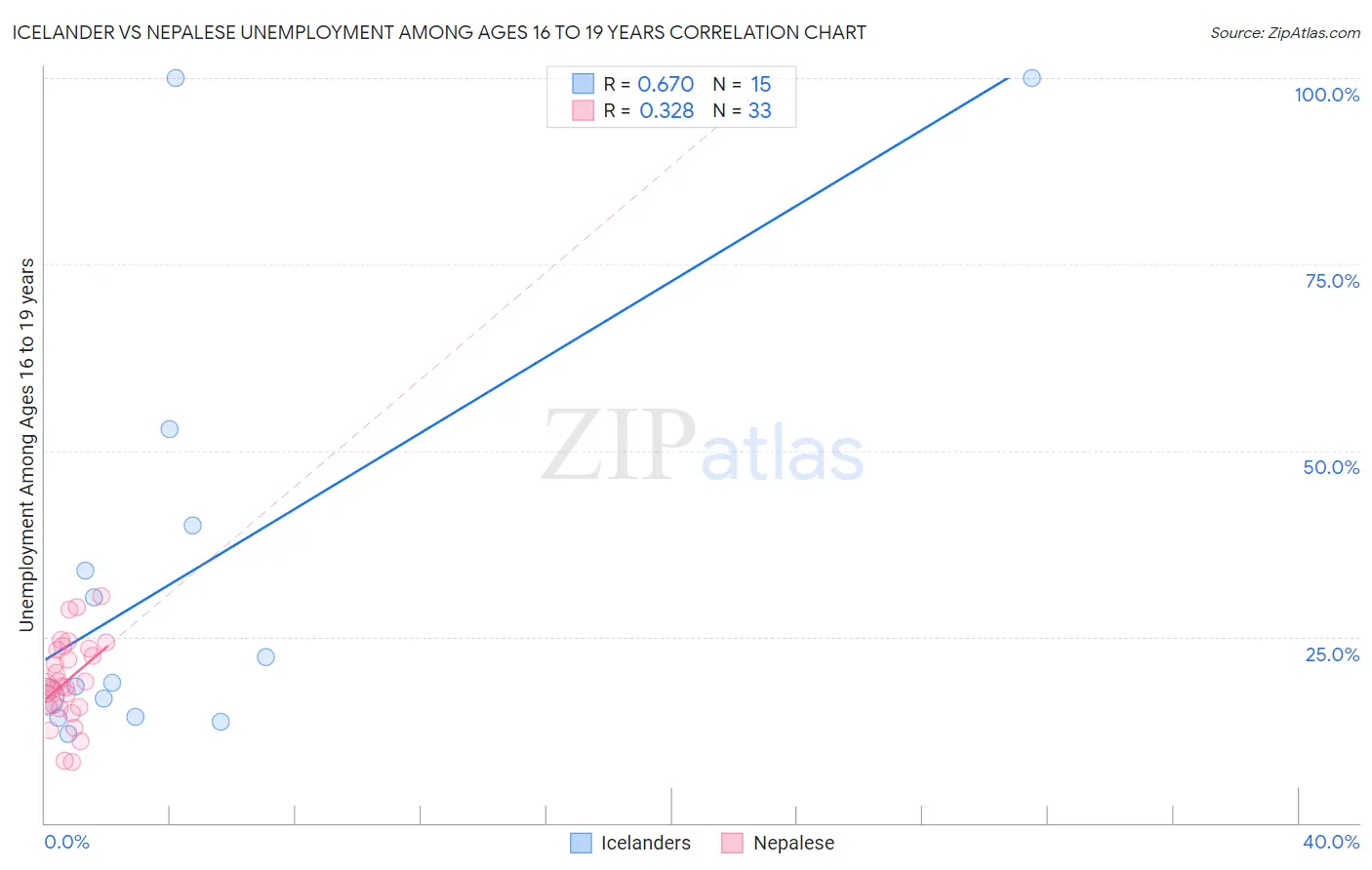 Icelander vs Nepalese Unemployment Among Ages 16 to 19 years