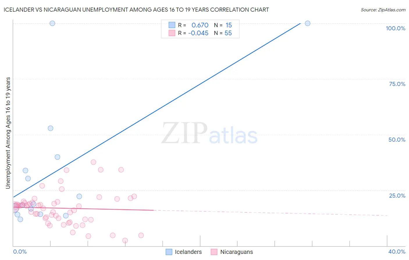 Icelander vs Nicaraguan Unemployment Among Ages 16 to 19 years