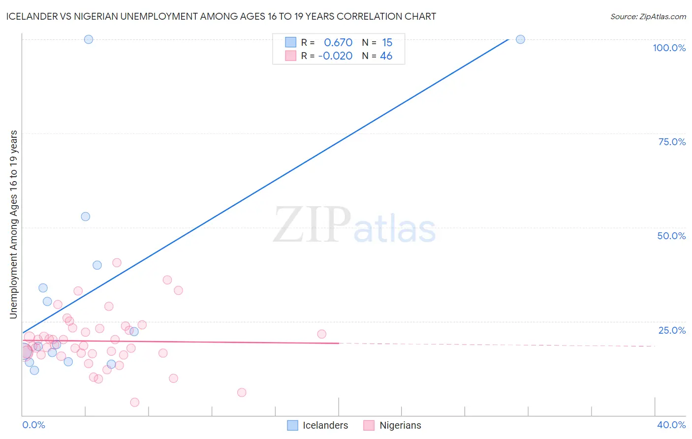 Icelander vs Nigerian Unemployment Among Ages 16 to 19 years