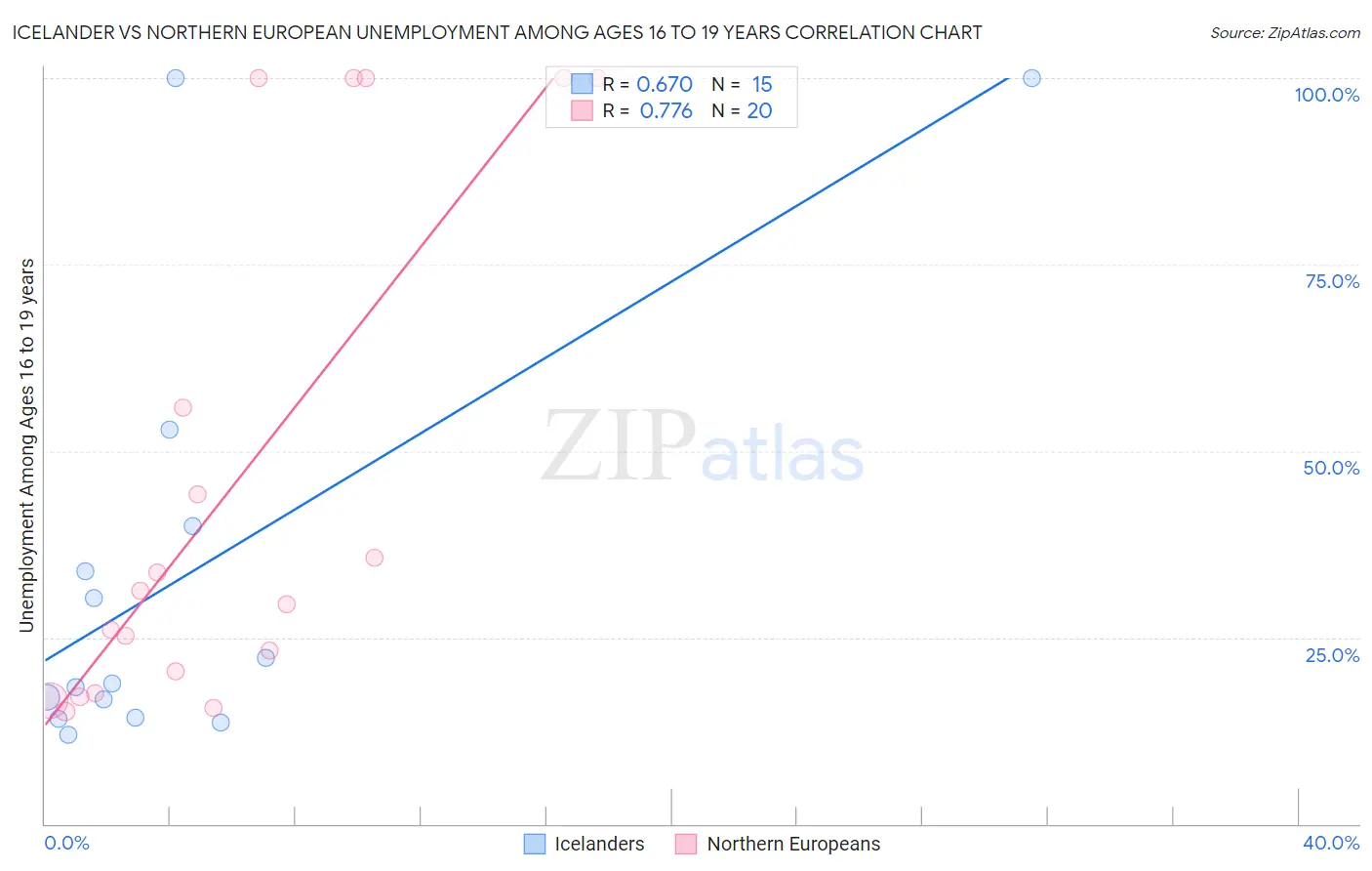 Icelander vs Northern European Unemployment Among Ages 16 to 19 years