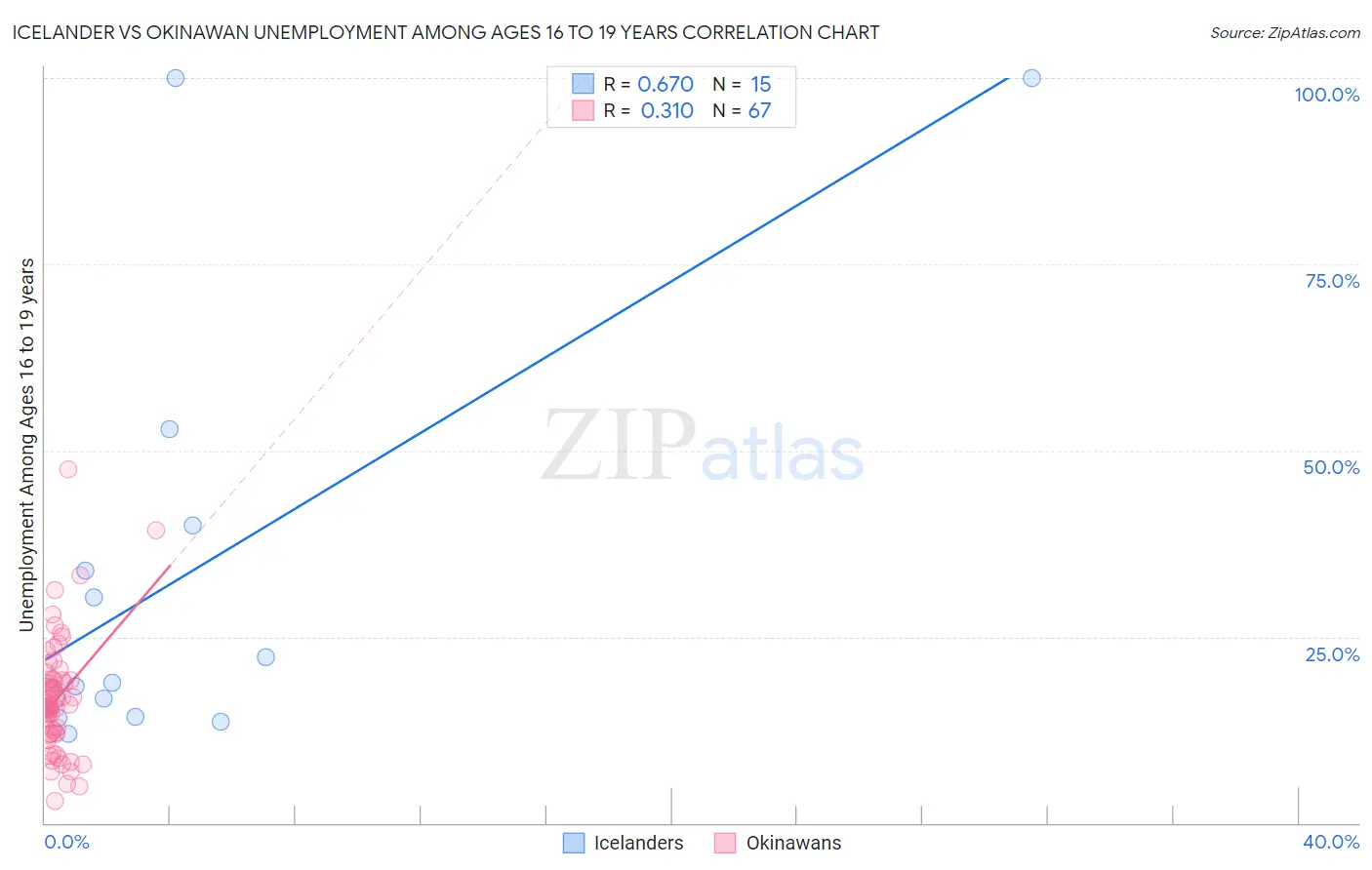 Icelander vs Okinawan Unemployment Among Ages 16 to 19 years