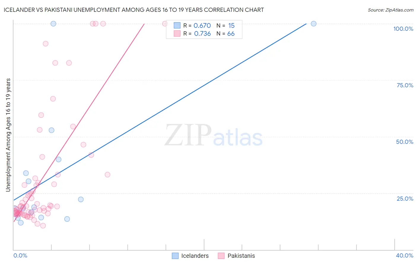 Icelander vs Pakistani Unemployment Among Ages 16 to 19 years